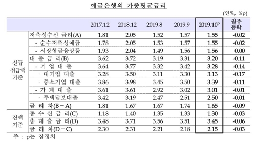 10월 기업대출 금리 역대 최저…기준금리 인하 영향