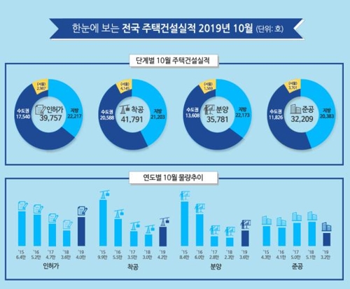 10월 전국 주택 인허가 4만채 육박…작년보다 10.8% 늘어