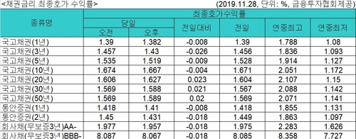 국고채 금리 혼조세…단기물·10년물 하락