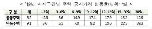 올해 종부세, 60만명에 3.3조원…인원은 28% ↑, 금액은 58% ↑(종합)