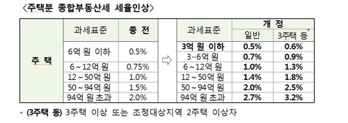 올해 종부세, 60만명에 3.3조원…인원은 28% ↑, 금액은 58% ↑(종합)