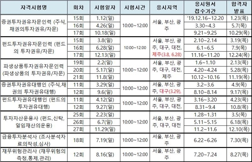 금투협 내년 금융투자전문인력 자격시험 일정 확정