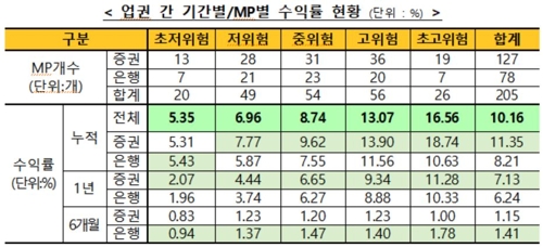 '만능통장' ISA 누적수익률 10.16%…한 달간 0.46%p↑