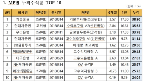 '만능통장' ISA 누적수익률 10.16%…한 달간 0.46%p↑