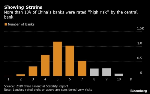 中 곳곳서 뱅크런·가계부채 '이상징후'…당국 대응 '시험대'