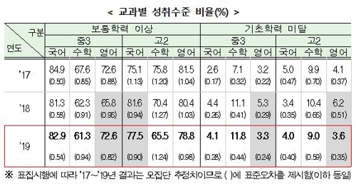 국영수 수업 이해 고교생 줄어…중학생 11% 수학 기초학력 미달