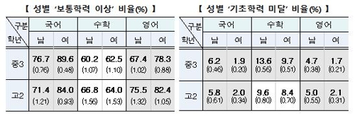 국영수 수업 이해 고교생 줄어…중학생 11% 수학 기초학력 미달