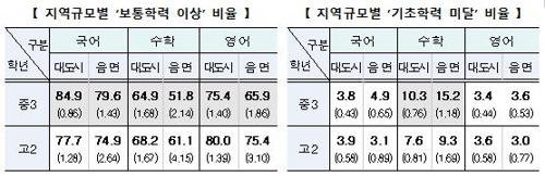 국영수 수업 이해 고교생 줄어…중학생 11% 수학 기초학력 미달