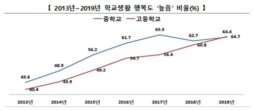 국영수 수업 이해 고교생 줄어…중학생 11% 수학 기초학력 미달