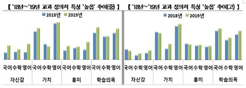 국영수 수업 이해 고교생 줄어…중학생 11% 수학 기초학력 미달