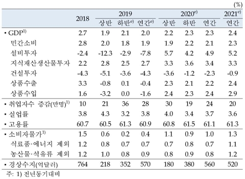 한은, 내년 경제성장 2.3% 전망…"수출·설비투자 완만 개선"(종합2보)