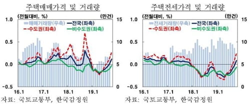 이주열 "주택가격 상승 기대 높아져…주의깊게 살펴보겠다"