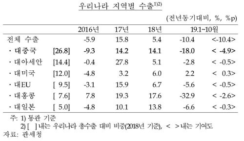 한은 "한국 경제성장 둔화폭, 세계경제 둔화폭과 비슷"