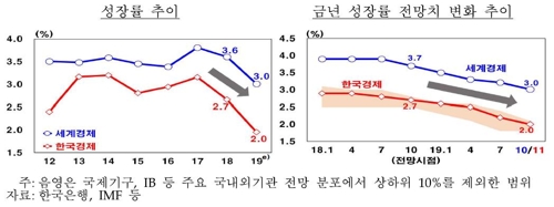 한은 "한국 경제성장 둔화폭, 세계경제 둔화폭과 비슷"