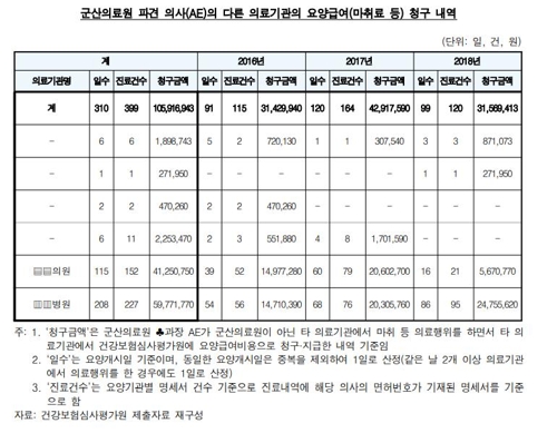 지방의료원 파견의사 평일 외부병원서 '투잡' 진료 적발