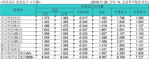 한은 기준금리 인하 기대감에 국고채 금리 일제 하락