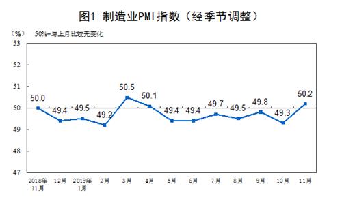 中 11월 제조업 PMI 50.2…7개월만에 확장국면 회복