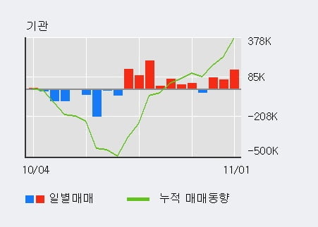 '하이트진로' 52주 신고가 경신, 전일 기관 대량 순매수