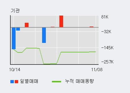 '보해양조' 5% 이상 상승, 외국인 4일 연속 순매수(56.9만주)