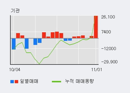 'CJ' 5% 이상 상승, 단기·중기 이평선 정배열로 상승세