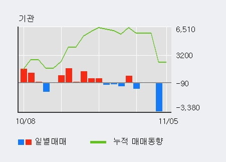 '남광토건' 5% 이상 상승, 주가 60일 이평선 상회, 단기·중기 이평선 역배열