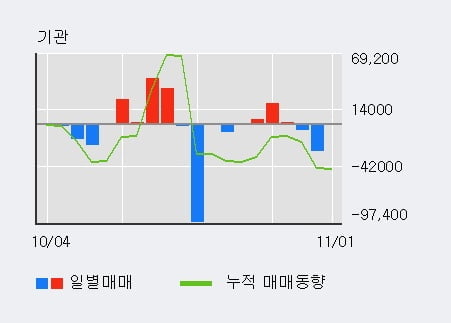 'SK증권' 5% 이상 상승, 주가 상승 중, 단기간 골든크로스 형성