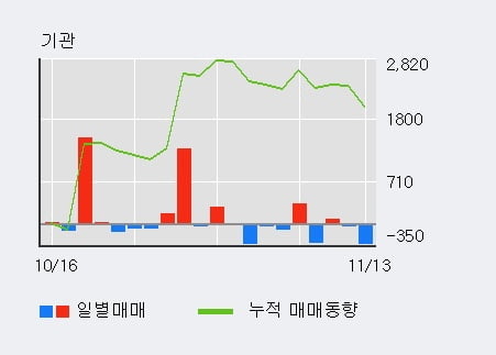 '제일연마' 5% 이상 상승, 외국인 3일 연속 순매수(1.7만주)