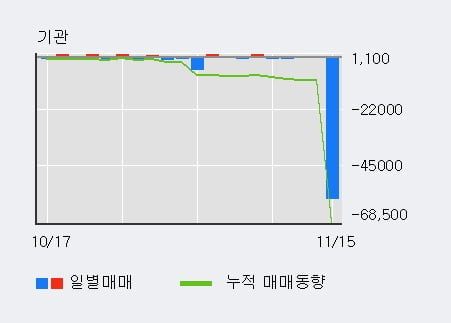 '한양증권' 52주 신고가 경신, 단기·중기 이평선 정배열로 상승세