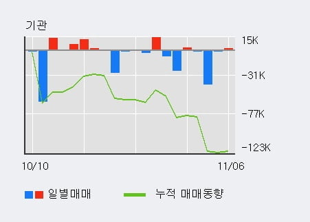 '알루코' 5% 이상 상승, 최근 3일간 외국인 대량 순매수