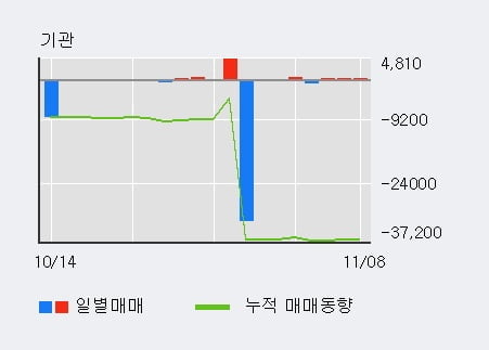 '고려산업' 5% 이상 상승, 전일 외국인 대량 순매수