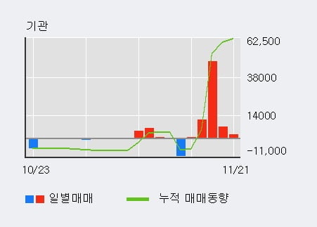 '범양건영' 5% 이상 상승, 전일 외국인 대량 순매수