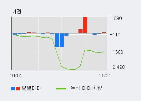 '제일파마홀딩스' 5% 이상 상승, 단기·중기 이평선 정배열로 상승세