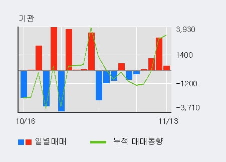 '국제약품' 20% 이상 상승, 기관 4일 연속 순매수(4,550주)