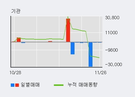 '보락' 5% 이상 상승, 최근 3일간 외국인 대량 순매수