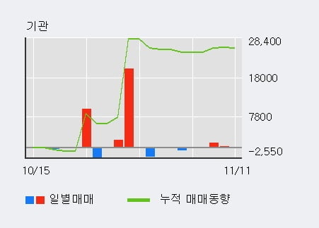 '대유에이텍' 5% 이상 상승, 전일 외국인 대량 순매수