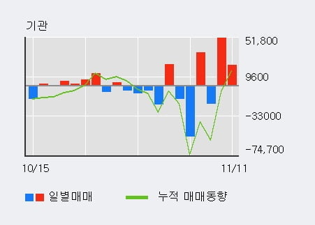 '금호산업' 5% 이상 상승, 전일 외국인 대량 순매수