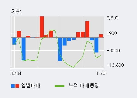 '유안타증권' 5% 이상 상승, 주가 60일 이평선 상회, 단기·중기 이평선 역배열