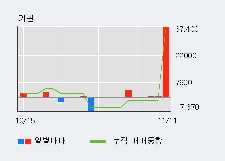 '진양산업' 5% 이상 상승, 기관 3일 연속 순매수(3.8만주)