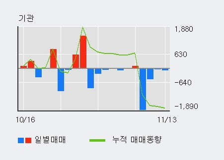 '고려개발' 52주 신고가 경신, 외국인, 기관 각각 7일 연속 순매수, 4일 연속 순매도