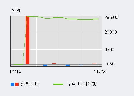 '남성' 5% 이상 상승, 전일 외국인 대량 순매수