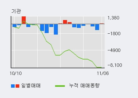 '현대약품' 5% 이상 상승, 단기·중기 이평선 정배열로 상승세