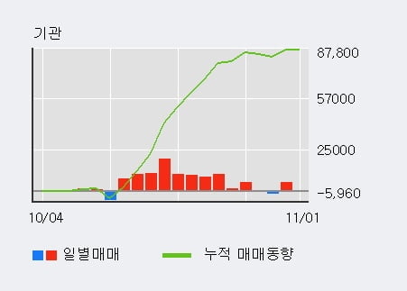 '티웨이홀딩스' 5% 이상 상승, 단기·중기 이평선 정배열로 상승세