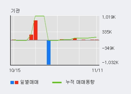 '신성통상' 5% 이상 상승, 전일 외국인 대량 순매도