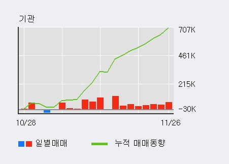 'DB손해보험' 5% 이상 상승, 전일 기관 대량 순매수