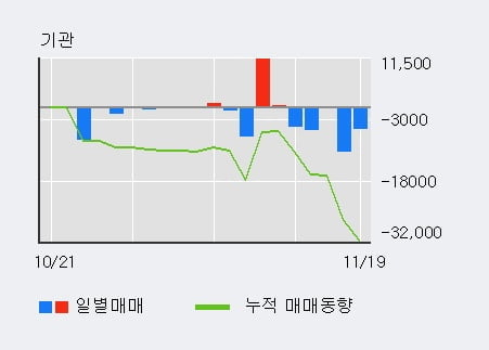 '휴니드' 5% 이상 상승, 외국인, 기관 각각 3일 연속 순매수, 5일 연속 순매도