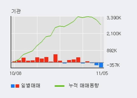 '삼성전자우' 52주 신고가 경신, 전일 기관 대량 순매수