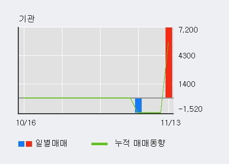 '국영지앤엠' 10% 이상 상승, 전일 외국인 대량 순매수