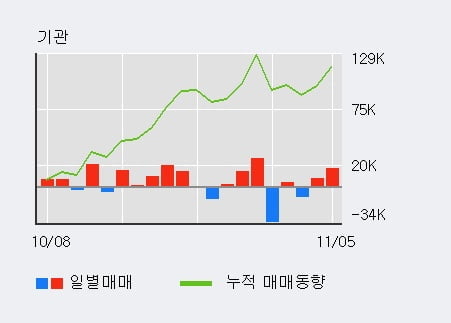 'LS' 5% 이상 상승, 전일 기관 대량 순매수