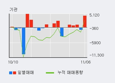 '인스코비' 상한가↑ 도달, 전일 외국인 대량 순매수