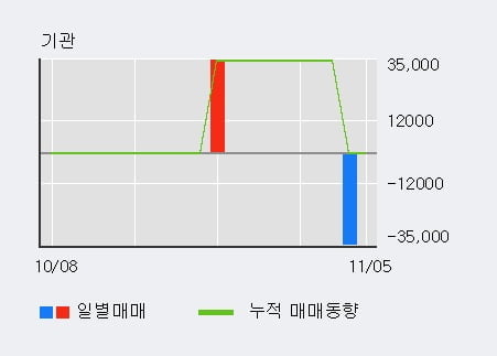 '보성파워텍' 10% 이상 상승, 단기·중기 이평선 정배열로 상승세